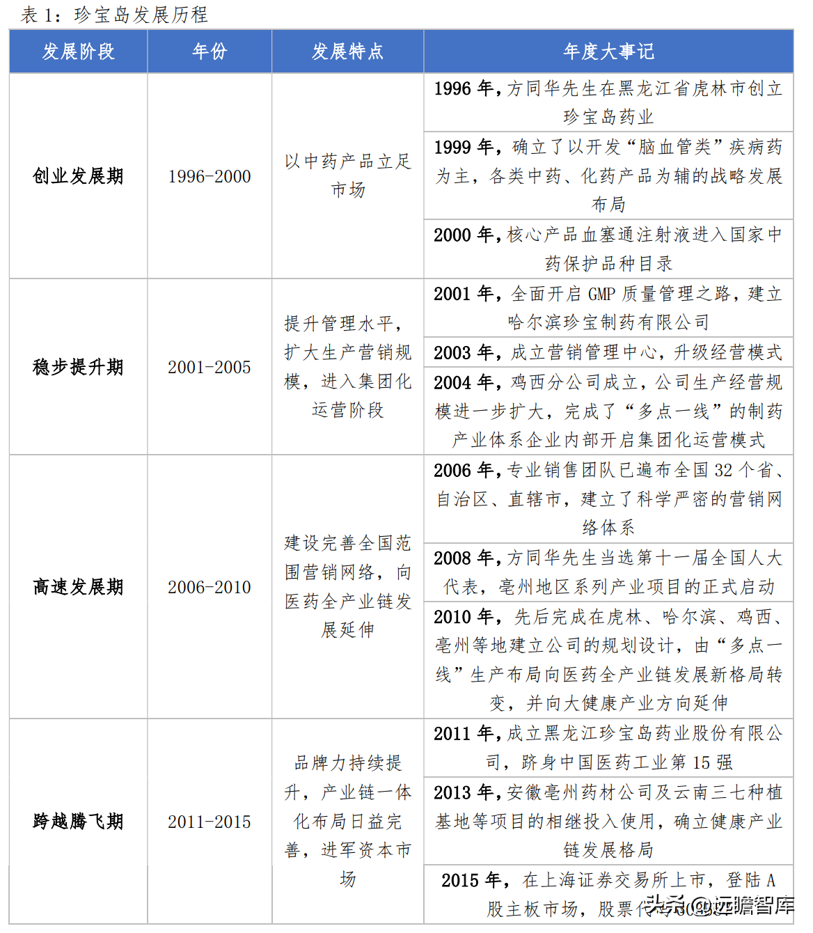 珍宝岛药业（深化中药全产业链布局）