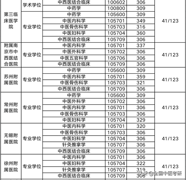 中医药大学分数线，2019湖南中医药大学分数线汇总（所中医药大学，超全校线整理）
