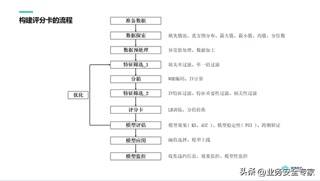 支付分怎么开通借款，微信分付如何开通借款（关于信贷评分卡模型）