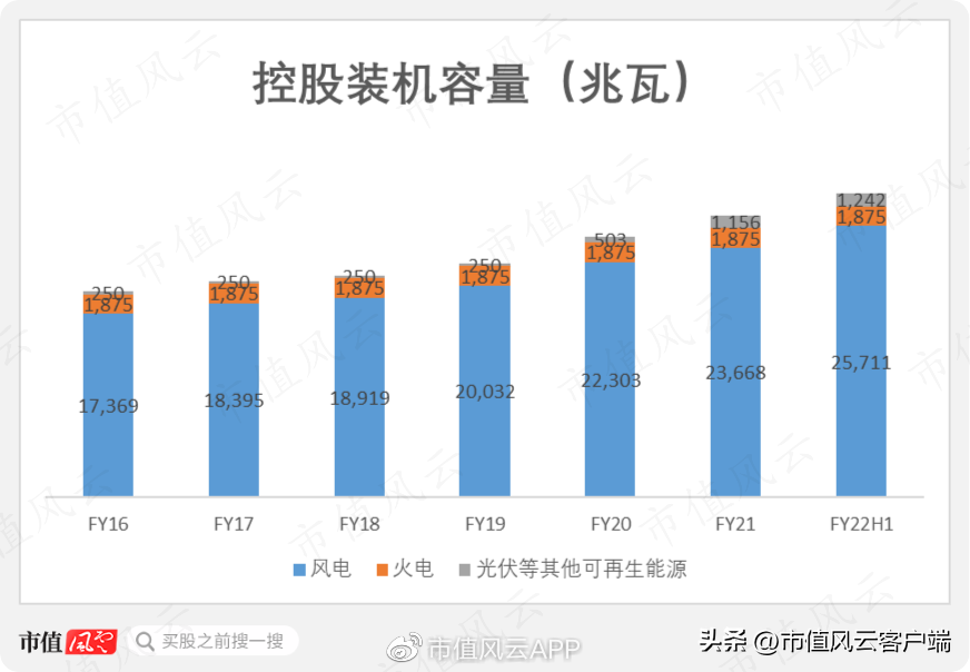 龙源集团（龙源电力）