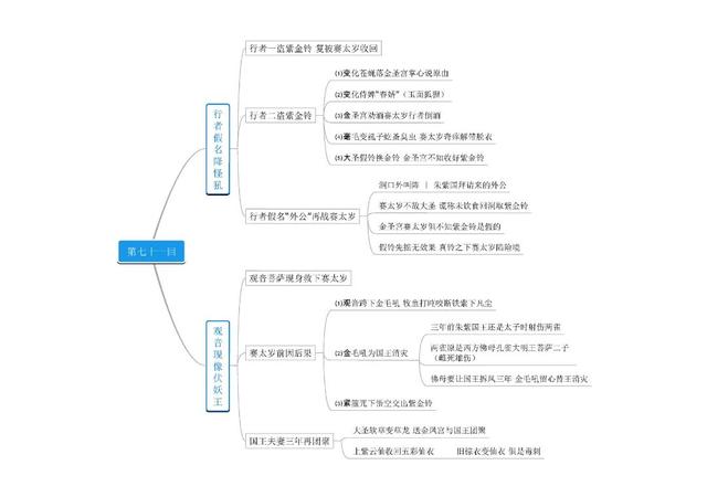 西游记的思维导图，西游记思维导图（名著《西游记》第61－80回思维导图）