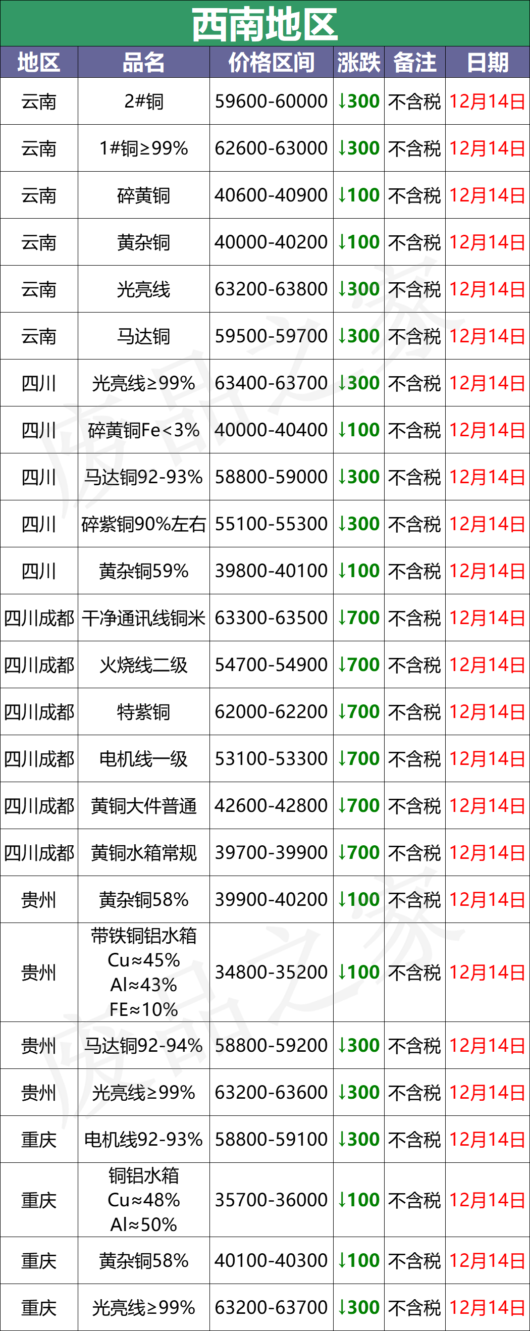 孝感采购（最新12月14日全国铜业厂家采购价格汇总）