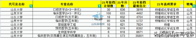 青岛大学医学院录取分数线，青岛医学院录取分数线2021（你的分数能报考山东省内的医学类院校有哪些）