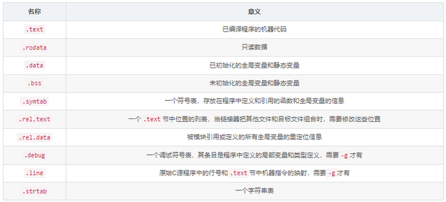 linuxelf文件加载过程，Linux下的ELF文件、链接、加载与库