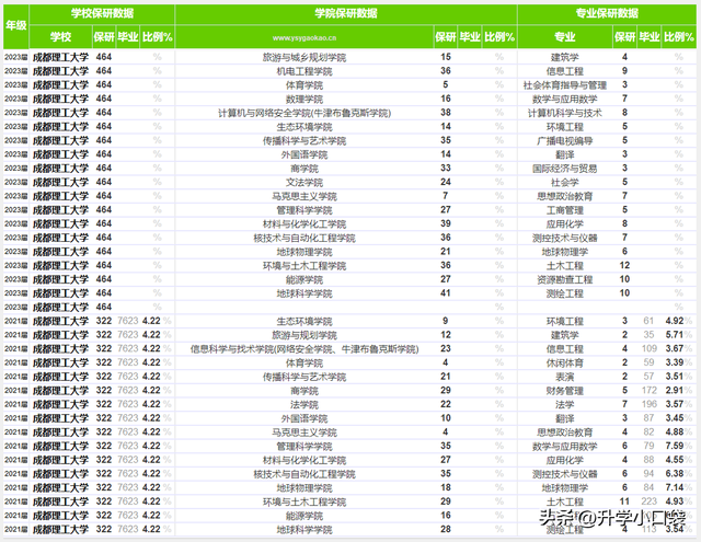 关于成都地质学院介绍，关于成都地质学院介绍的文章（成都理工大学2023届保研去向）