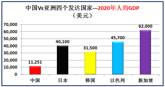 韩国人口面积,韩国人口面积gdp(大数据对比中国和亚洲仅有的四个发达
