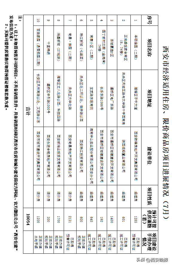 西安城乡建设局和住建局官网，西安住建局网站（西安市经适房、限价房项目进展情况及报名须知）