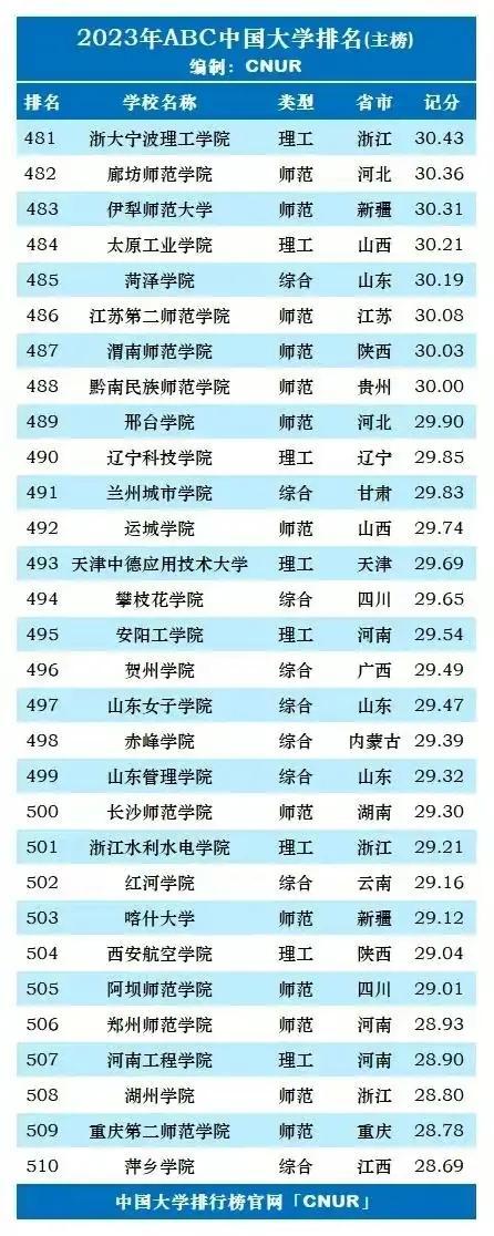 中国大学面积排名，全国校园面积最大的高校（2023年中国大学最新排名）