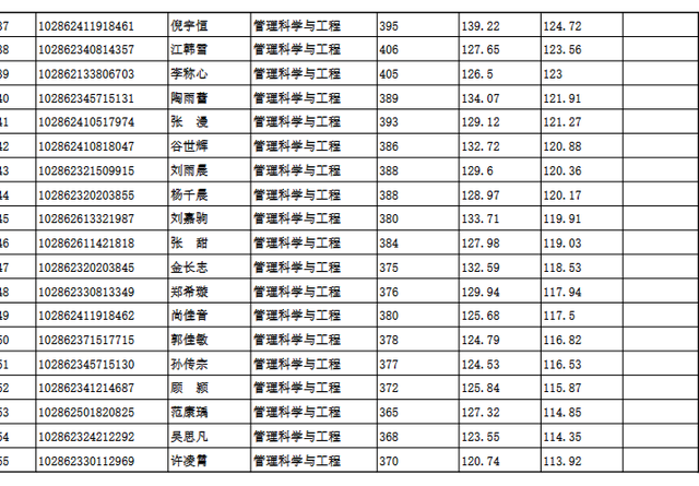 东南大学材料科学与工程学院，东南大学最不好的专业是什么（2022东南大学研究生复试结果已出）