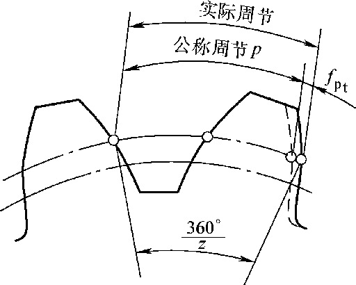 FPT是什么意思，cia是什么意思（<10-2/10>渐开线圆柱齿轮的偏差和公差）