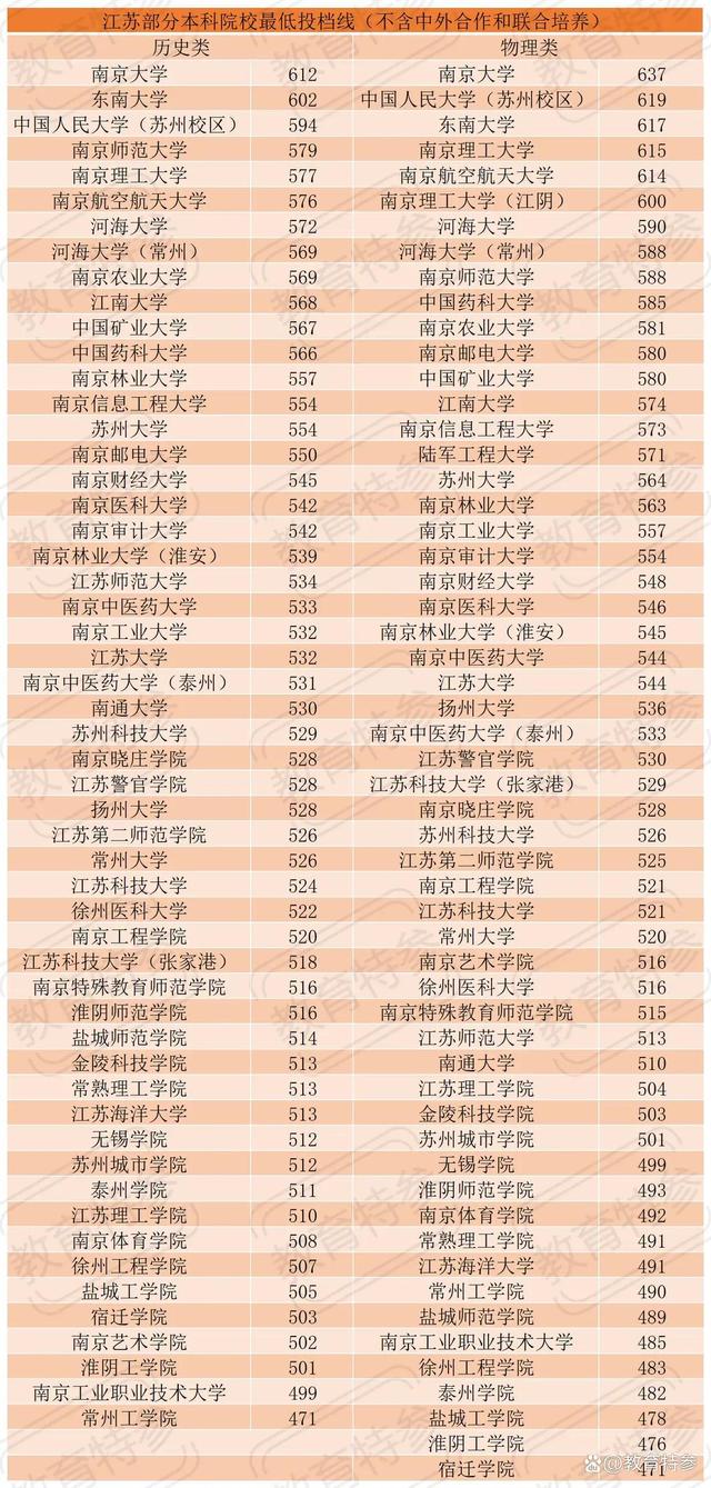 南京理工大学分数线，南京理工大学几本大学（2022江苏高校本科最低投档线）
