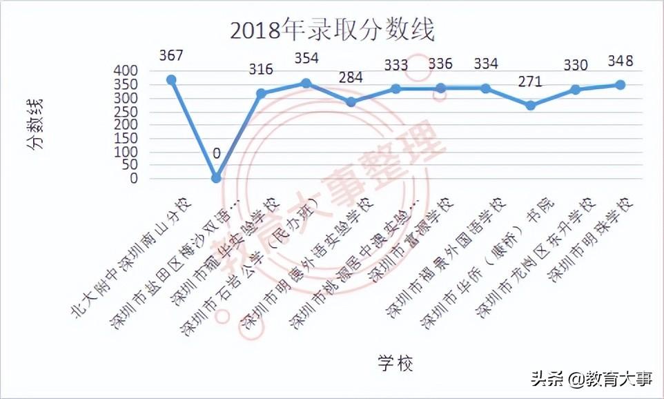 深圳私立高中(深圳学费最便宜的民办高中)
