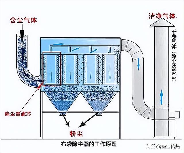 布袋除尘器结构，布袋除尘器工作原理及结构图详解（了解布袋除尘器）