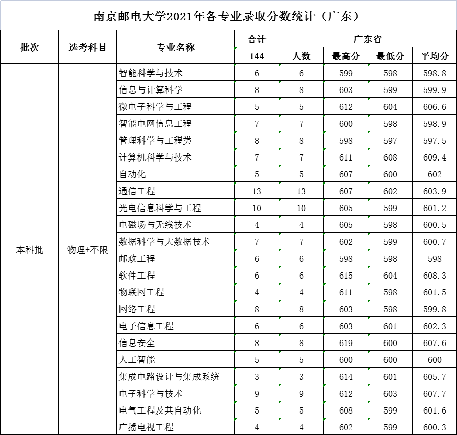 南京邮电大学王牌专业(两电一邮强于一般985)
