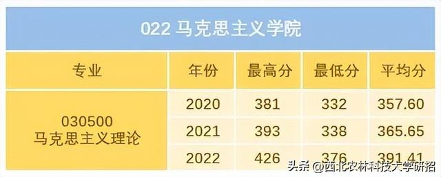 西北农林科技大学录取分数线，2022年985大学录取分数线-39所985大学排名及分数线（西北农林科技大学硕士研究生历年录取分数线）