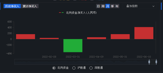 北向资金流入意味着什么，炒股怎样知道主力已经跑了（北向资金为什么强势流入）