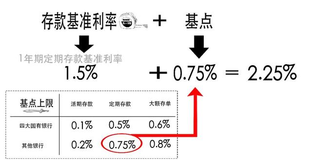 2012年银行存款利率表，2012年的银行利率是多少（你的银行存款利率要降啦）