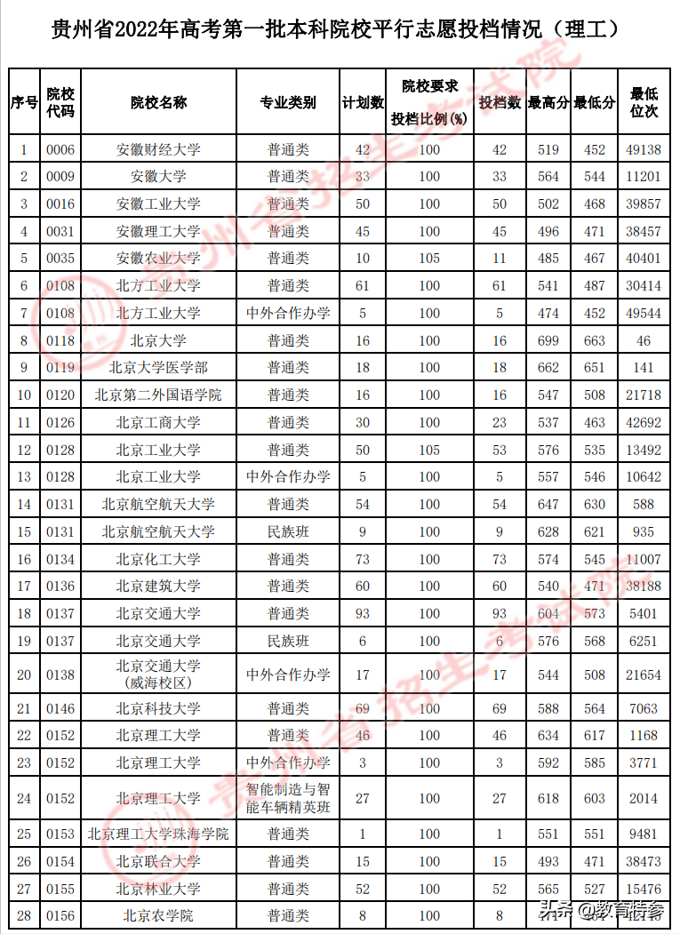 北京理工大学珠海（高考551分）