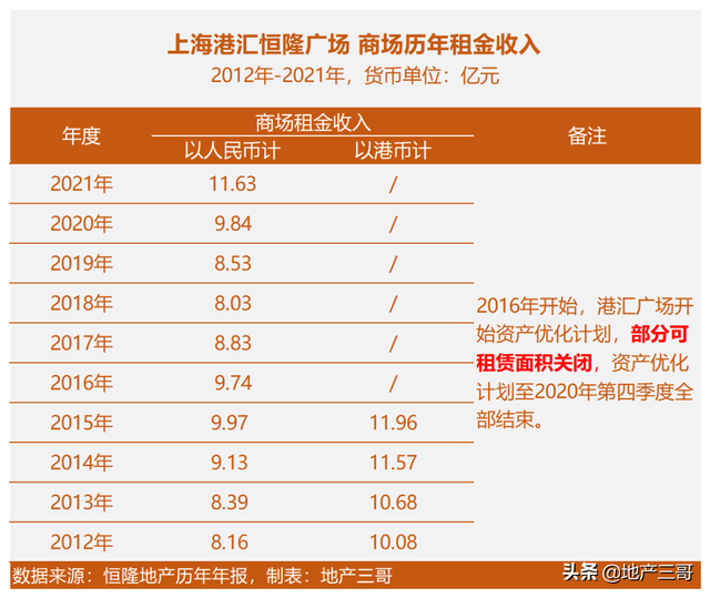 上海港汇恒隆广场，今年能收多少租金？