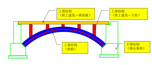 桥梁由哪些部分组成，桥梁由哪些部分组成的（拱桥的基本组成及主要特点）