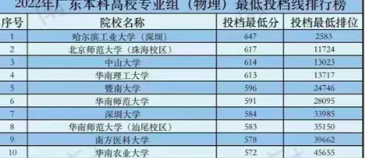 北京师范大学珠海学院，北京师范大学珠海分校是几本（女儿590分捡漏上北师大珠海校区）