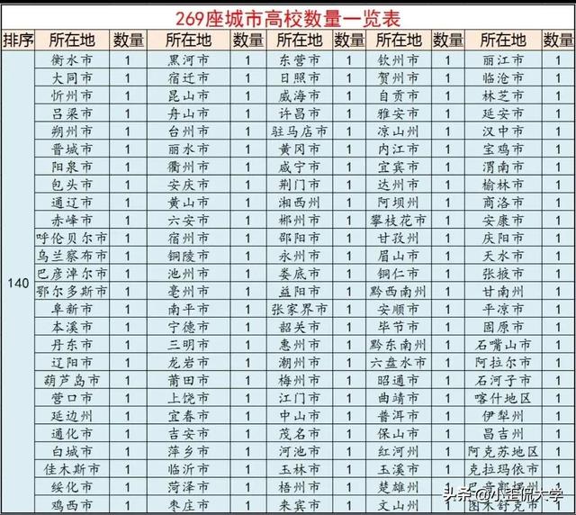 西安有多少所大学，西安有哪些大学（全国269座城市大学数量一览）