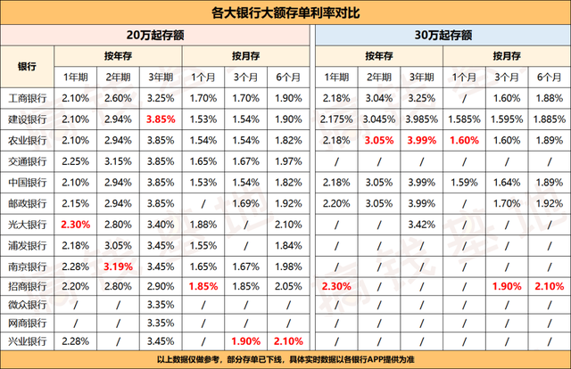 微众银行大额存单安全吗（对比了13家银行的大额存单）