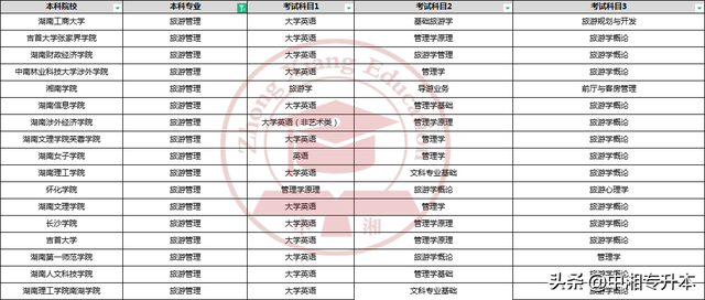 旅游管理专业学什么科目，旅游管理学的科目（湖南统招“专升本”旅游管理专业报考指南）