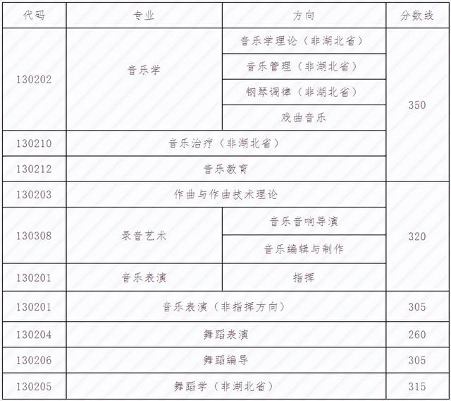 武汉音乐学院分数线，武汉音乐学院2021年最低录取分数线多少分（上音、星海、浙音、武音、华中师大2022录取线公布）