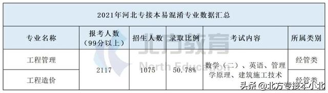 专接本哪些专业不考数学，专接本数学学不会（10组专接本易混淆专业）