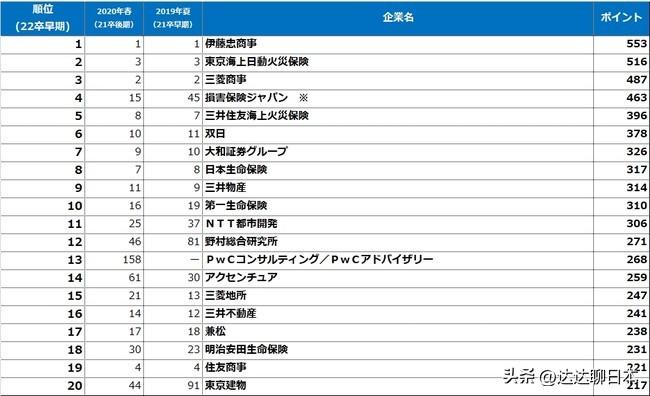 森永（日本大学生择业热门企业排行）