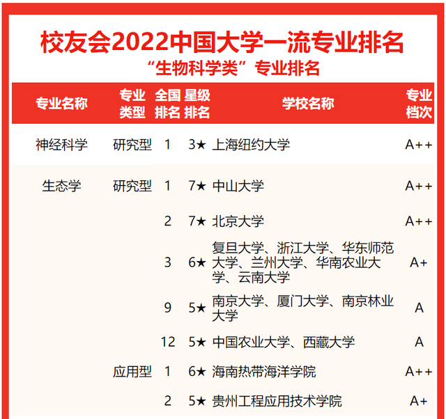 生物技术专业排名，生物专业大学排名（校友会2022中国大学生物科学类专业排名）