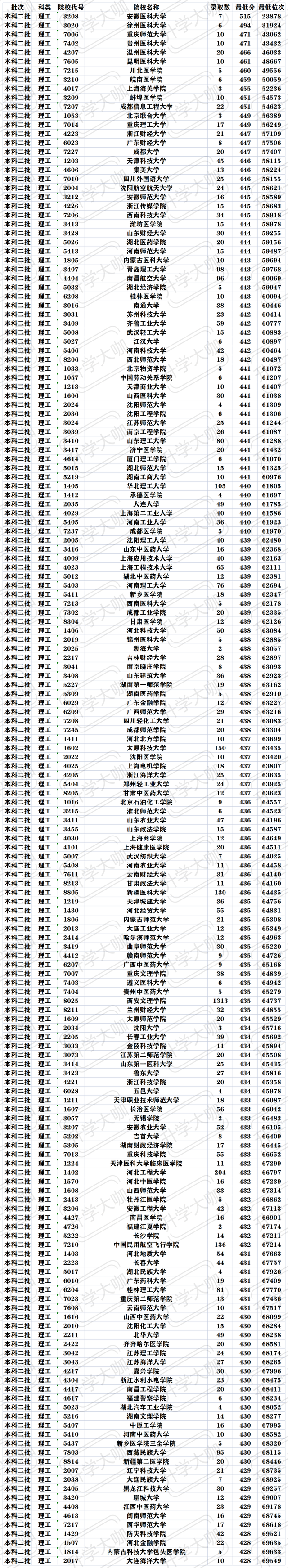 陕西二本分数线2021最低分数多少，2021陕西二本理科录取分数线（各个分数段适合报考的二本院校有哪些）