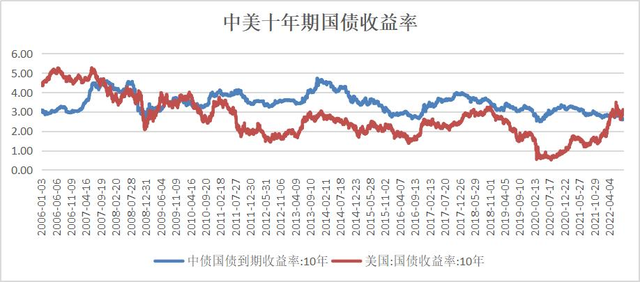 经济周期一般几年，看你选择哪个周期（从IMF预测、PMI、国债利率看）