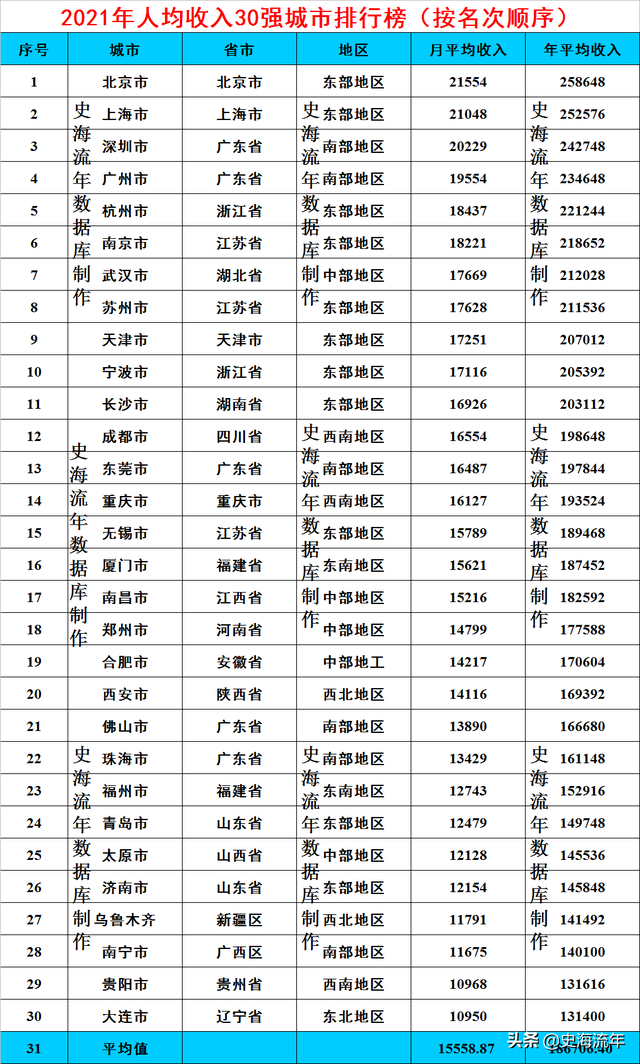 人均收入城市排名，全国各省人均gdp排名（人均收入前30强排名）