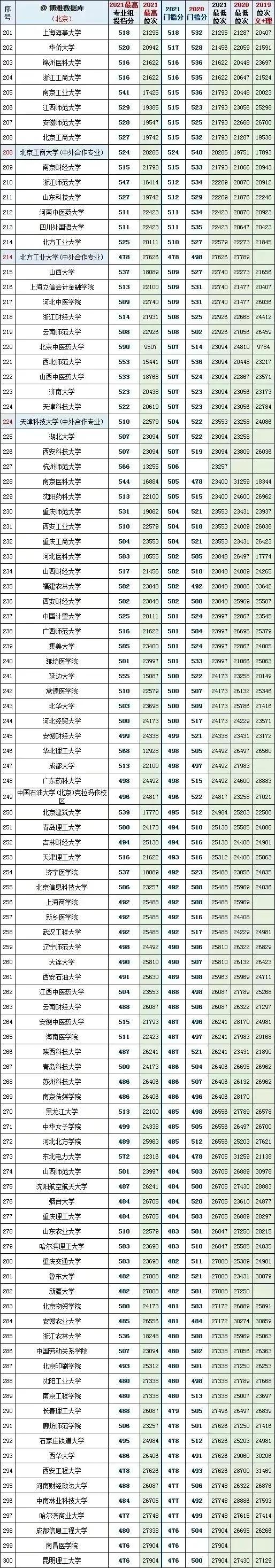 2020北京二本分数线，北京2020高考二本线（全国大学2020一2021年在北京、天津投档线和对应全市排名）