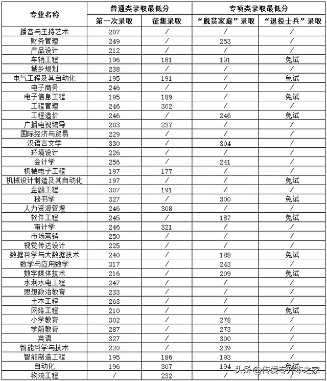 江西专升本有哪些学校，江西专升本有哪些学校公办（2022年江西专升本已有27所院校公布录取分数线）