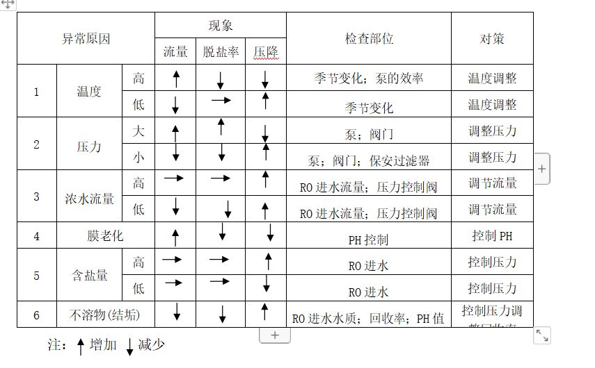 华浦（华浦反渗透设备故障分析及排除方法有哪些）