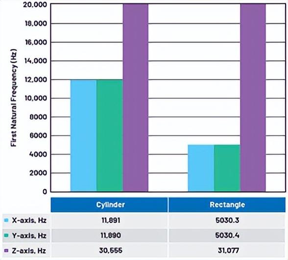 剪切模量单位是什么，剪变模量的单位（如何利用模态分析设计优质的振动传感器外壳）
