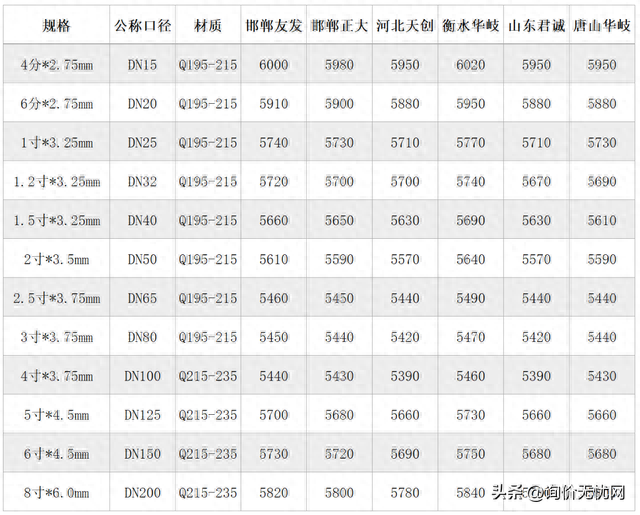 镀锌钢管市场价格，镀锌管价格市场行情（2022年12月镀锌钢管价格行情）