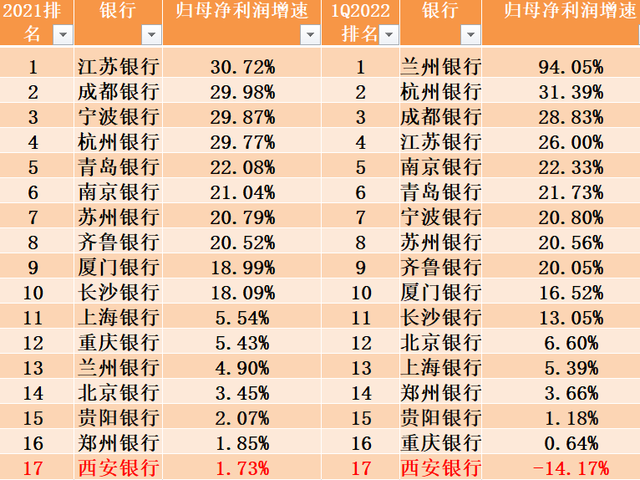 西安银行股票，西安银行股票价格是多少（净利润增速位列17家城商行倒一）