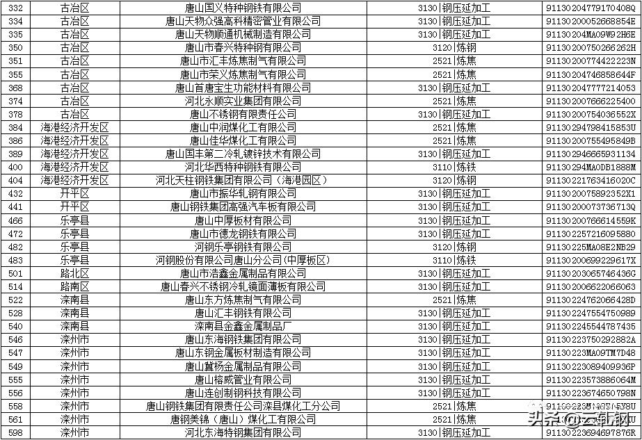 唐山钢铁企业有哪些，128家唐山最新钢厂名单