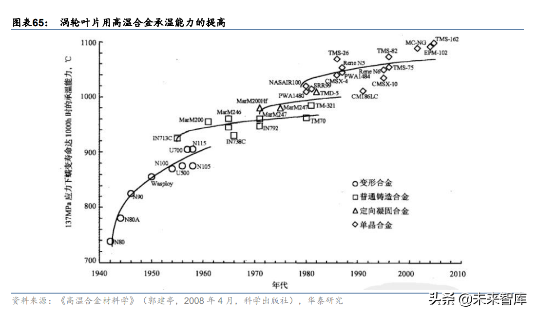 中航工业航材院（西部超导研究报告）