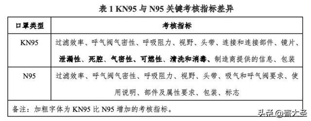 n95和kn95口罩的区别，n95和kn95口罩区别是什么（N95和KN95有啥区别）