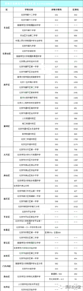 北京市朝阳区中学排名一览表，朝阳高考成绩排名2021（北京18区优质高中大盘点）