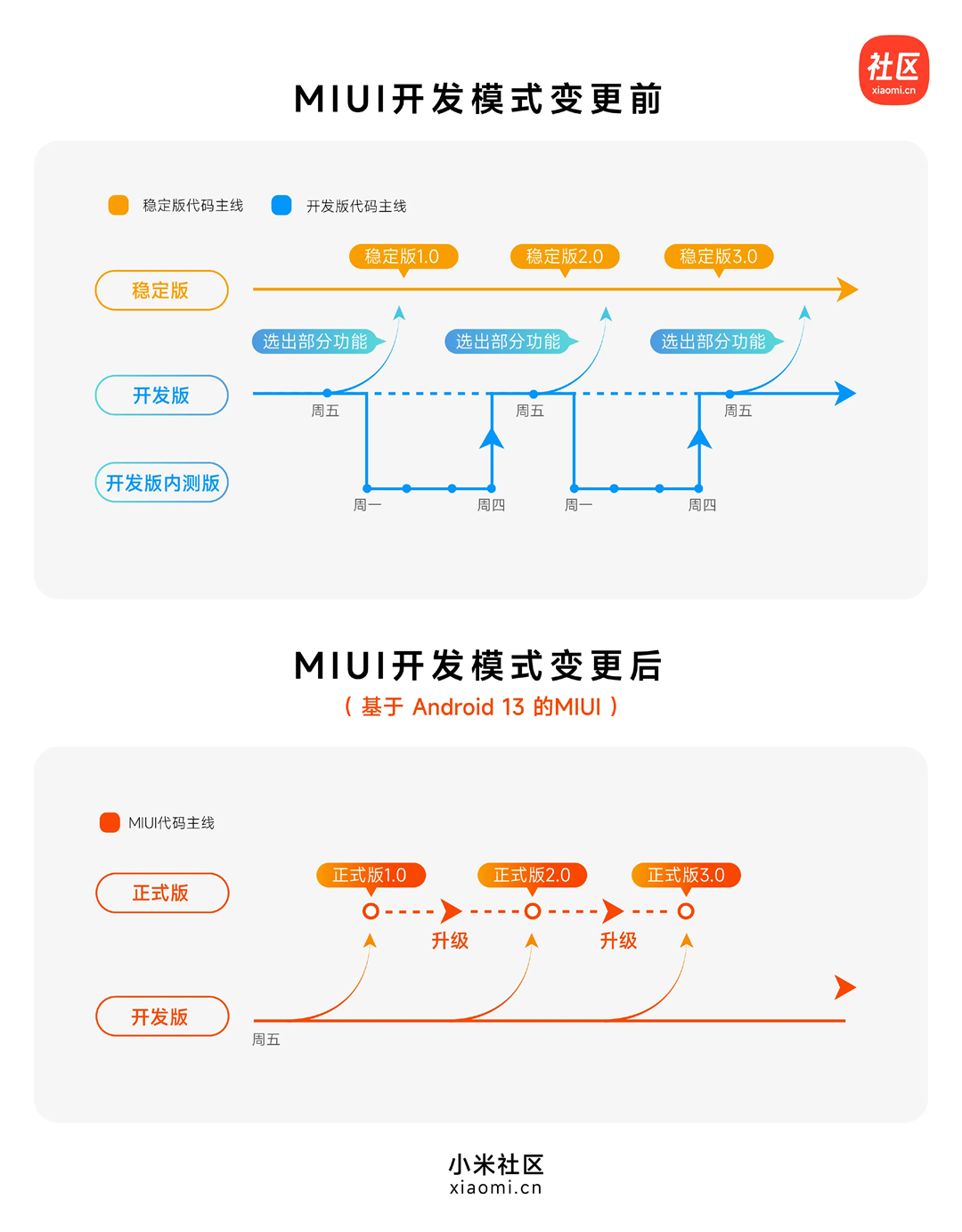 小米开发版怎么变回稳定版（手机返回稳定版的方法）