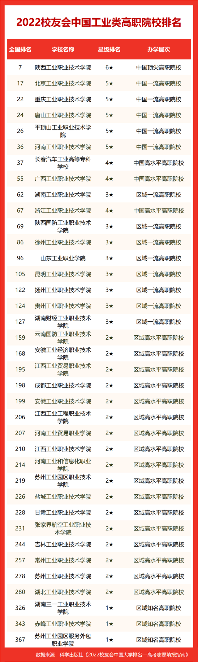 工业大学排名2022最新排名，沈阳工业大学2022年在各个榜单中的排名情况（校友会2022中国工业大学排名）