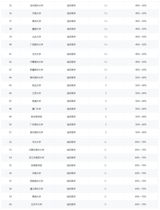 上海交通大学医学院，上海交通大学医学院最新排名（上海交大第1、复旦第2、北大第3）