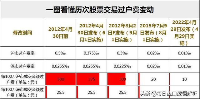 a股交易经手费（历史下调过3次，后市怎么走的）