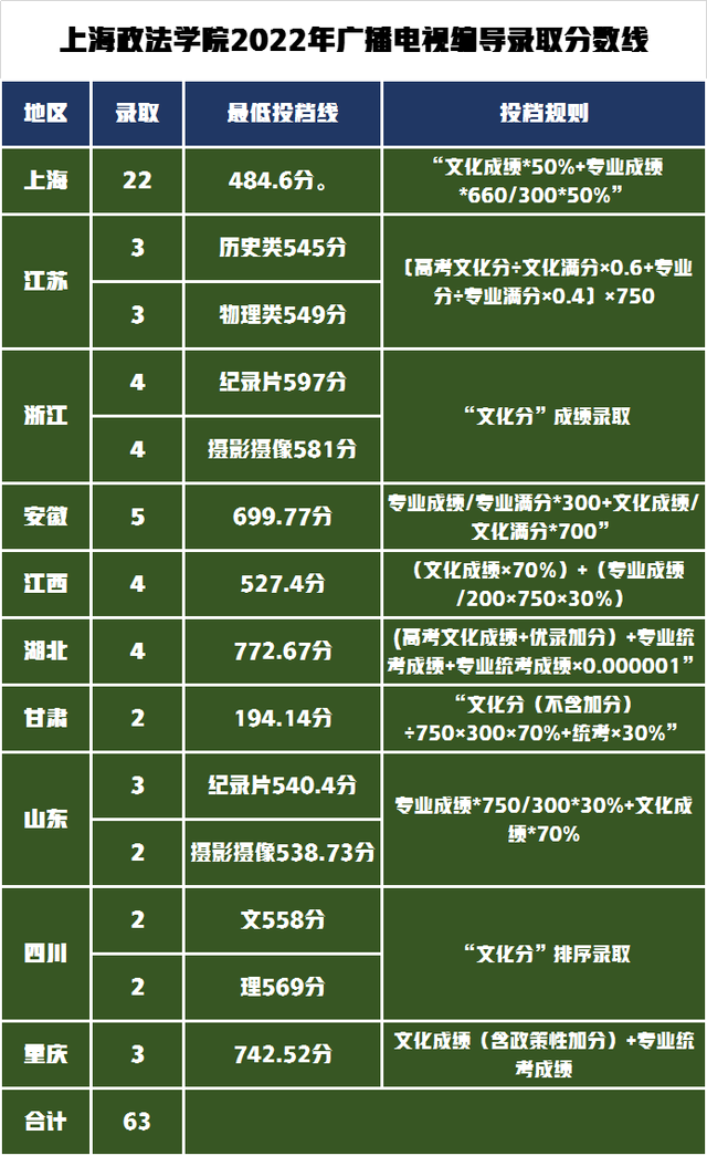 上海政法学院纪录片学院，2021上海政法学院有哪些专业（解读上海政法学院2022年录取分数线）